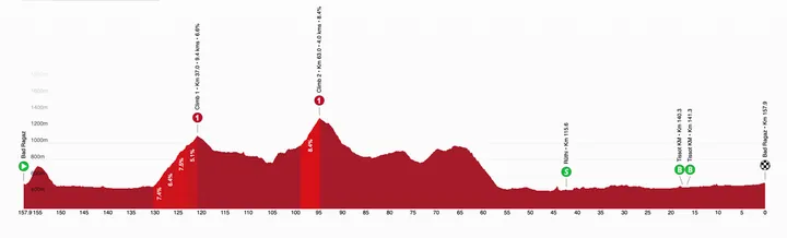 Perfil 3ª etapa del Tour de Suiza 2026