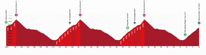 Perfil 5ª etapa del Tour de Suiza 2026