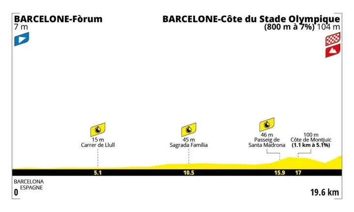 Perfil Etapa 1 Tour de Francia 2026