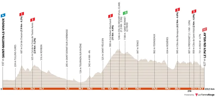 Perfil_TourAuvergneRhoneAlpes2026_etapa2