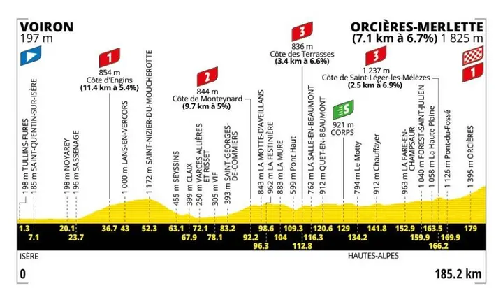 Perfil de la etapa 18 del Tour de Francia 2026