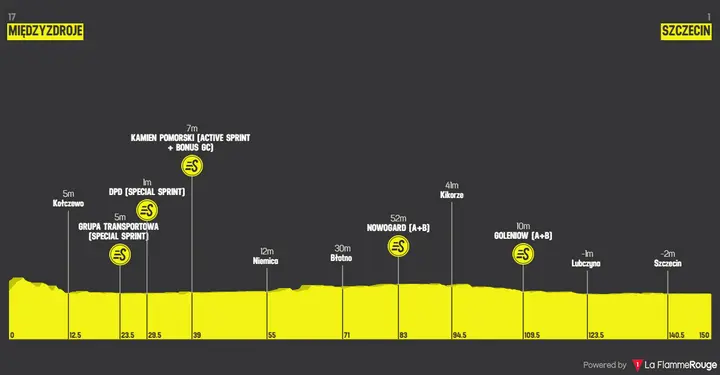 Perfil Tour de Pologne 2026 etapa 2