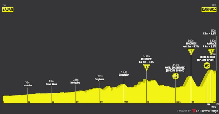 Perfil Tour de Pologne 2026 etapa 4