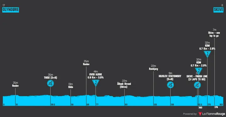 Perfil de la etapa 2 de la Vuelta a Dinamarca 2026