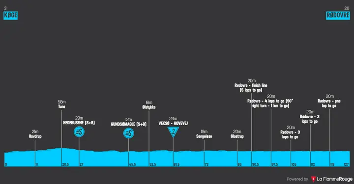 Perfil de la etapa 5 de la Vuelta a Dinamarca 2026
