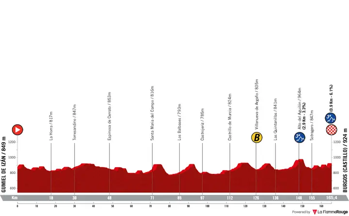 Perfil etapa 1 de la Vuelta a Burgos 2026