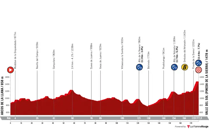 Perfil etapa 2 de la Vuelta a Burgos 2026