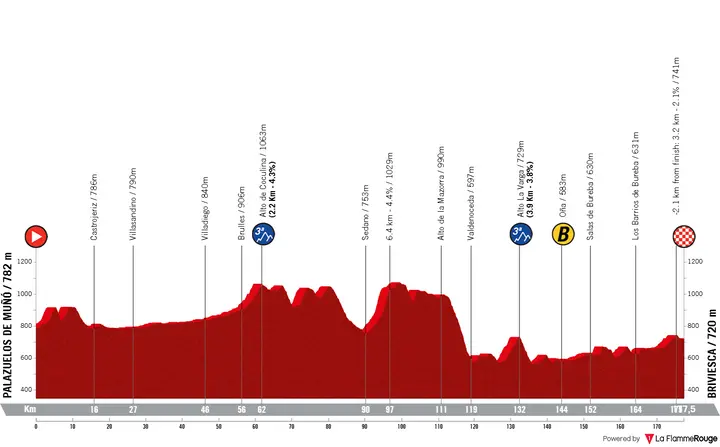 Perfil etapa 4 de la Vuelta a Burgos 2026