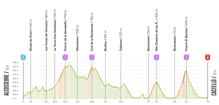 Etapa 6 Vuelta a Espana