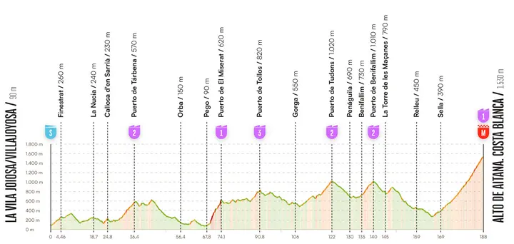 Etapa 9 Vuelta a Espana