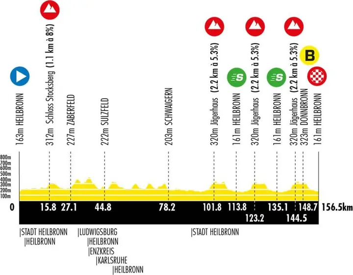 Perfil de la etapa 4 de la Deutschland Tour 2026