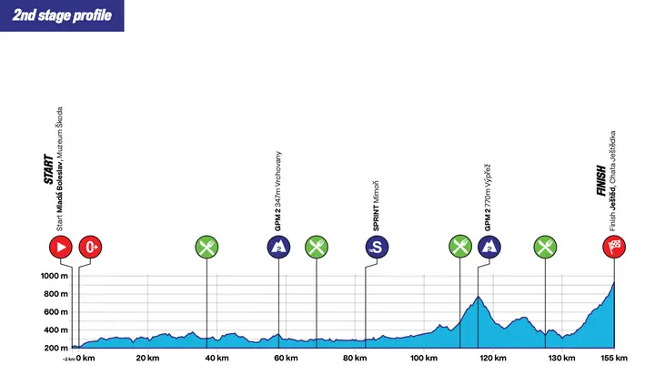 stage-2-profile-republica-checa