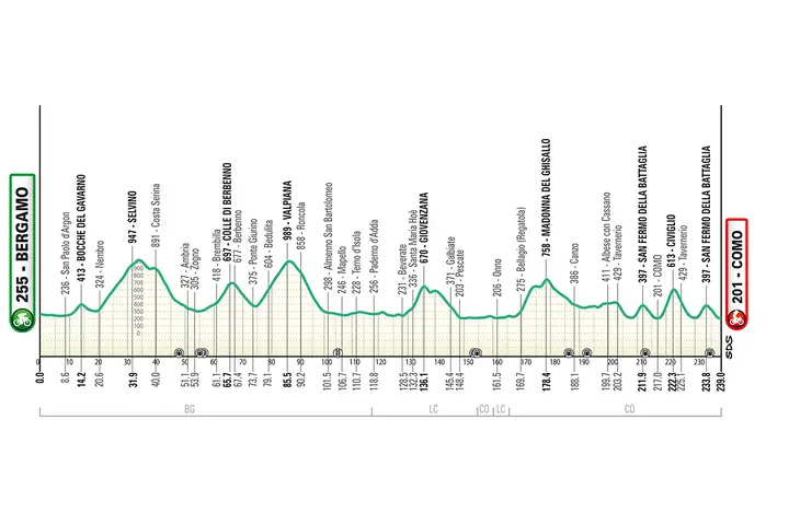 Perfil del Giro de Lombardia edición 2026