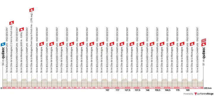 Perfil del GP de Québec 2026
