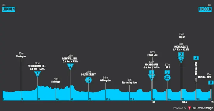 Perfil de la etapa 1 del Tour of Britain 2026