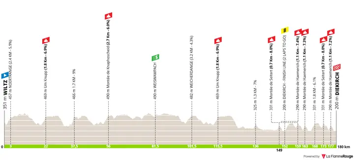 Perfil de la etapa 3 del Tour de Luxembourg 2026