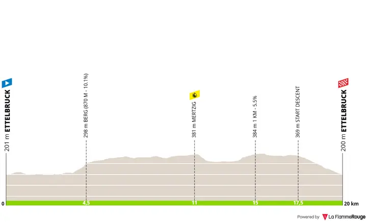 Perfil de la etapa 4 del Tour de Luxembourg 2026