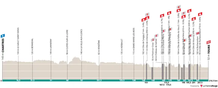 Perfil de Paris-Tours 2026