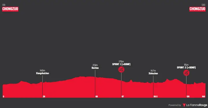 Perfil de la etapa 1 del Tour of Guangxi 2026