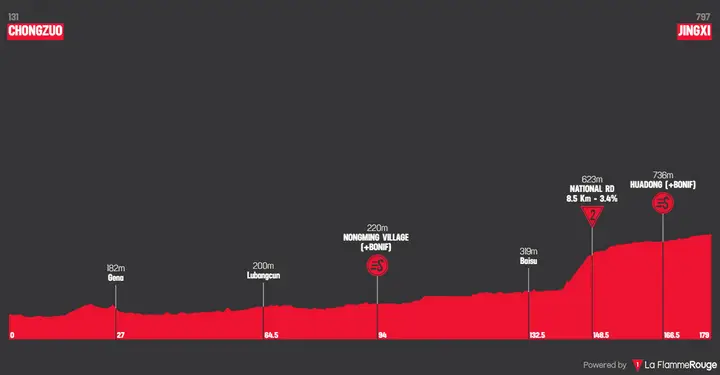 Perfil de la etapa 2 del Tour of Guangxi 2026