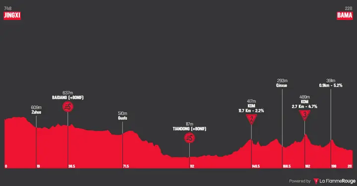 Perfil de la etapa 3 del Tour of Guangxi 2026