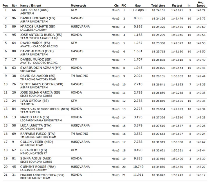 cev moto3 gara