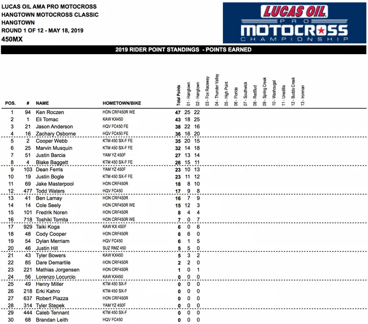 classifica Hangtown