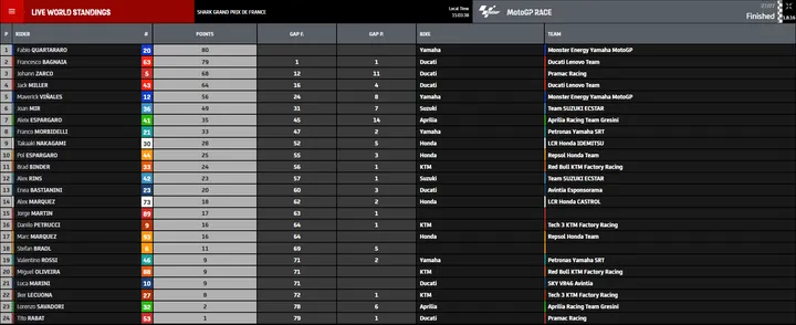 classifica