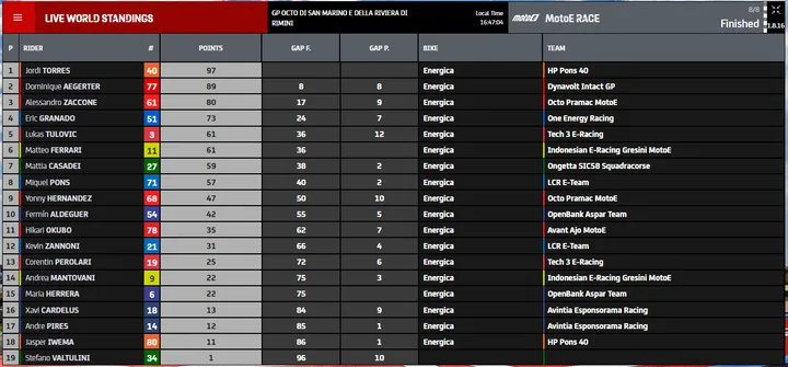 classifica