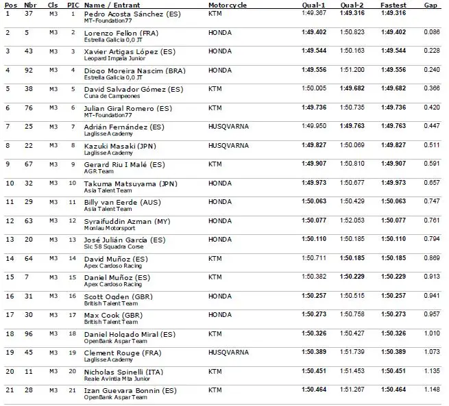 qp cev moto3