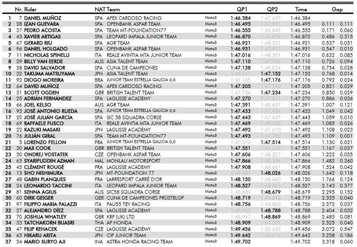combinata qp moto3