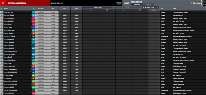 combined moto3