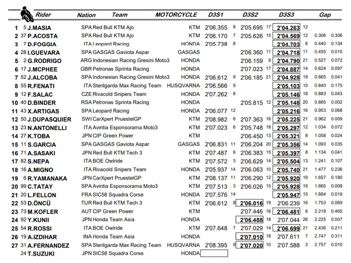 combined moto3
