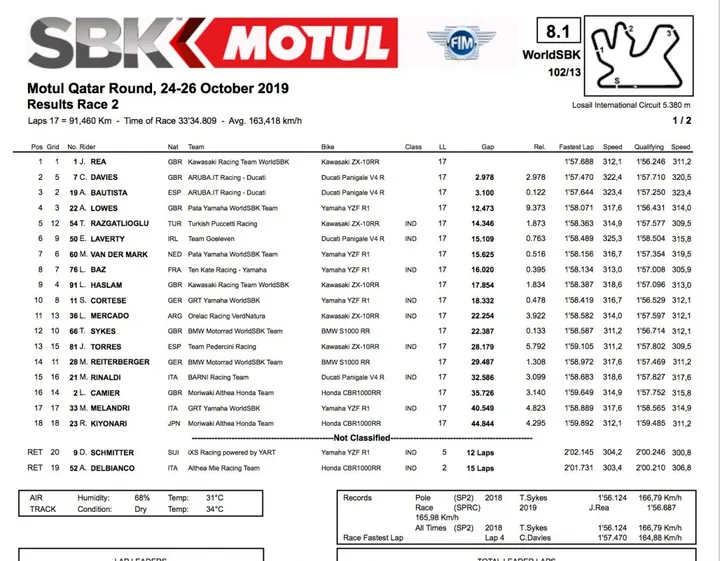 Superbike, Qatar Race 2