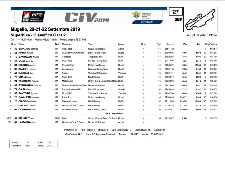 Lorenzo Savadori, CIV Mugello 2