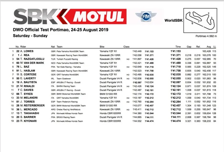 Superbike Test Portimao Tempi Finali