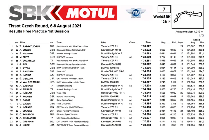 Superbike, Most