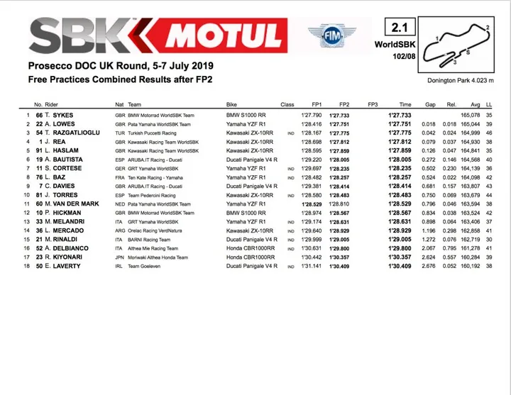 Donington FP2