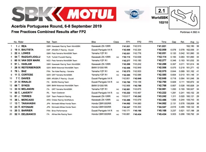 Prove libere 2 Portimao