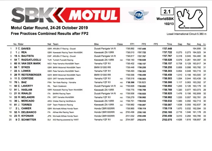 Superbike, Qatar