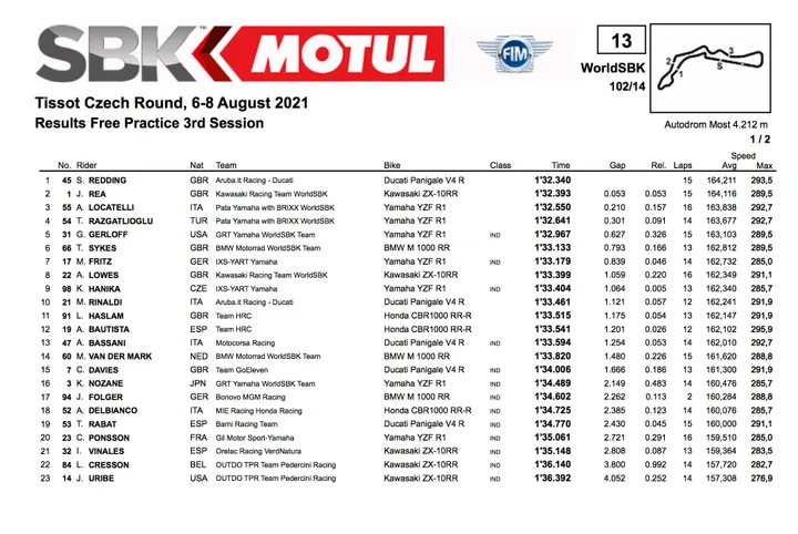 Superbike, Most