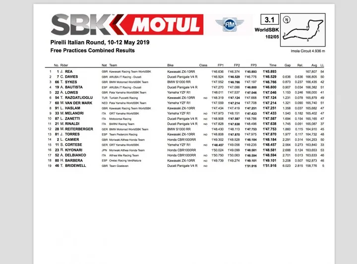 #ITAWorldSBK, Prove 3