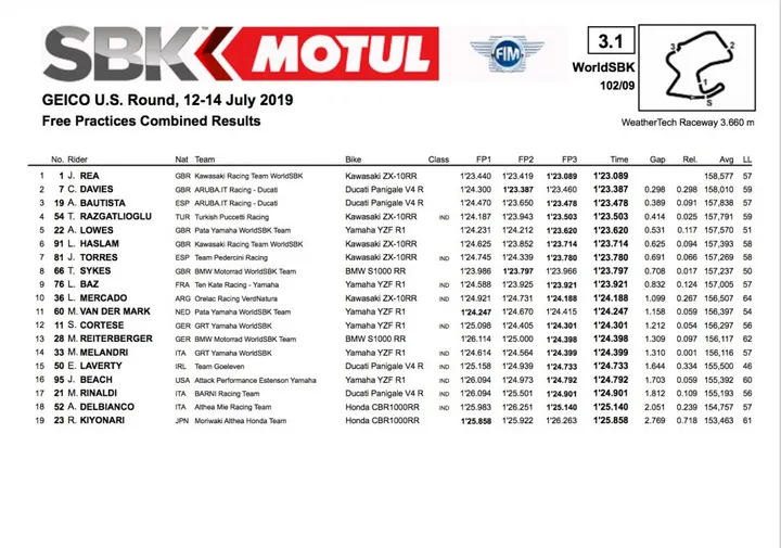 Laguna Seca Superbike prove 3