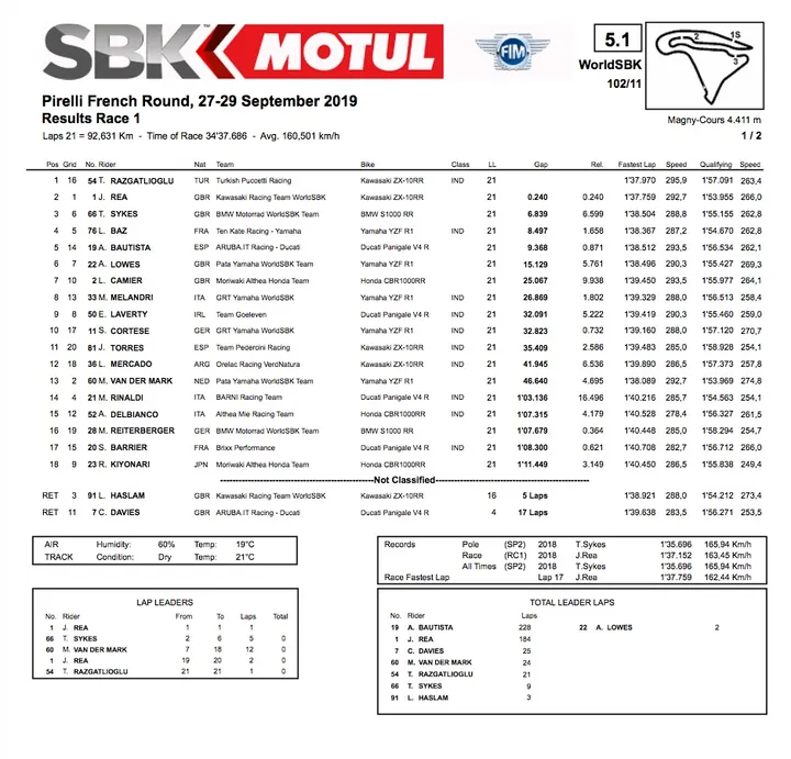Superbike Magny Cours