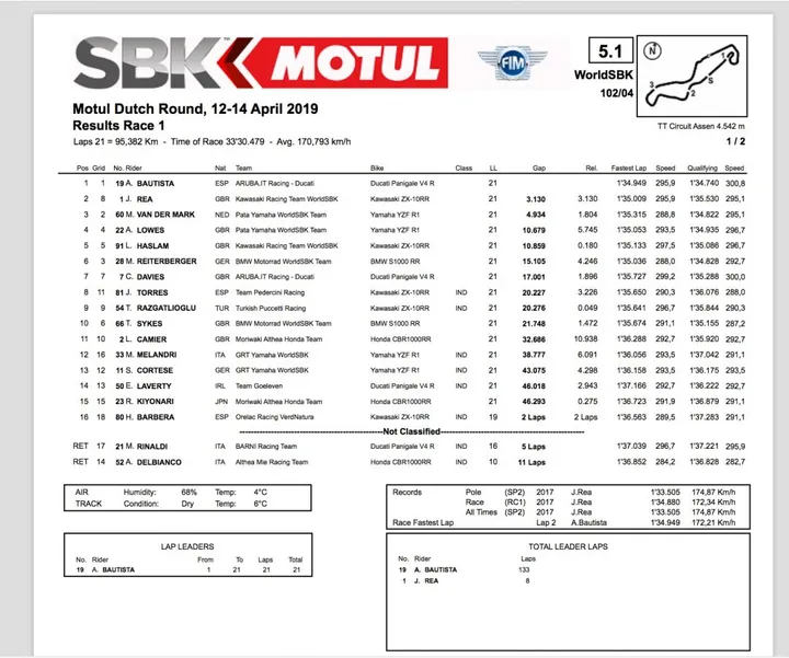 #NLDWorldSBK Gara 1