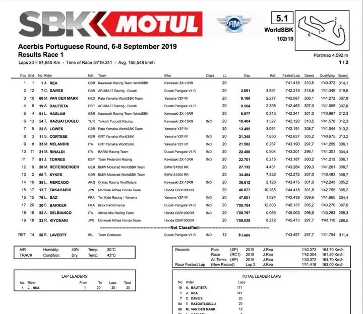 Classifica gara 1 #PRTWorldSBK
