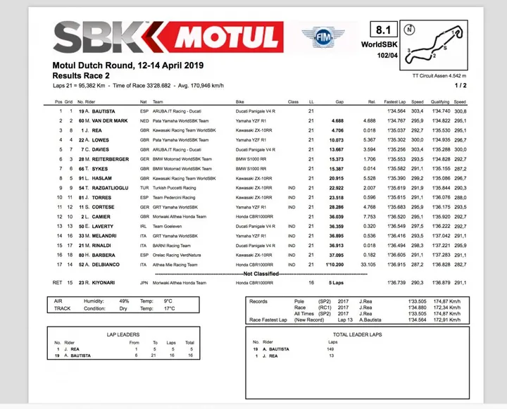#NLDWorldSBK Gara 2