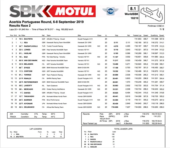 Gara 2 #PTRWorldSBK