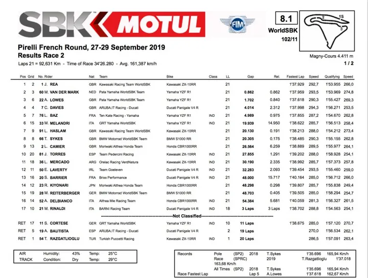 Superbike Magny Cours Race 2