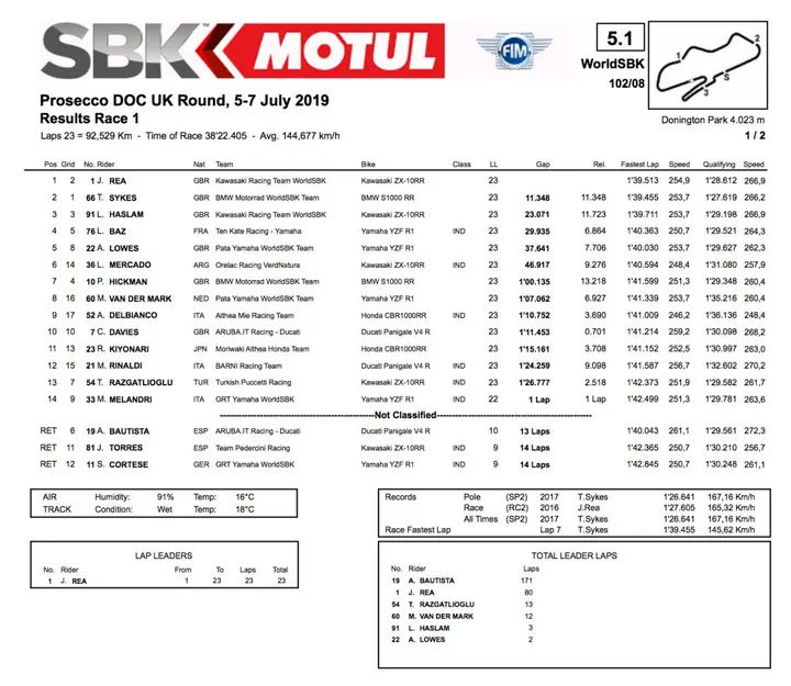 Superbike Gara 1